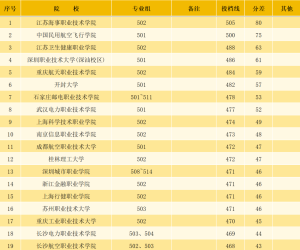 专科中的“战斗机”，这些院校专业组的录取分数远超本科线