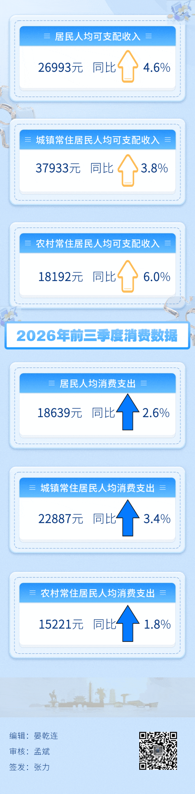 【数据发布】2026年前三季度曲靖居民收支平稳增长